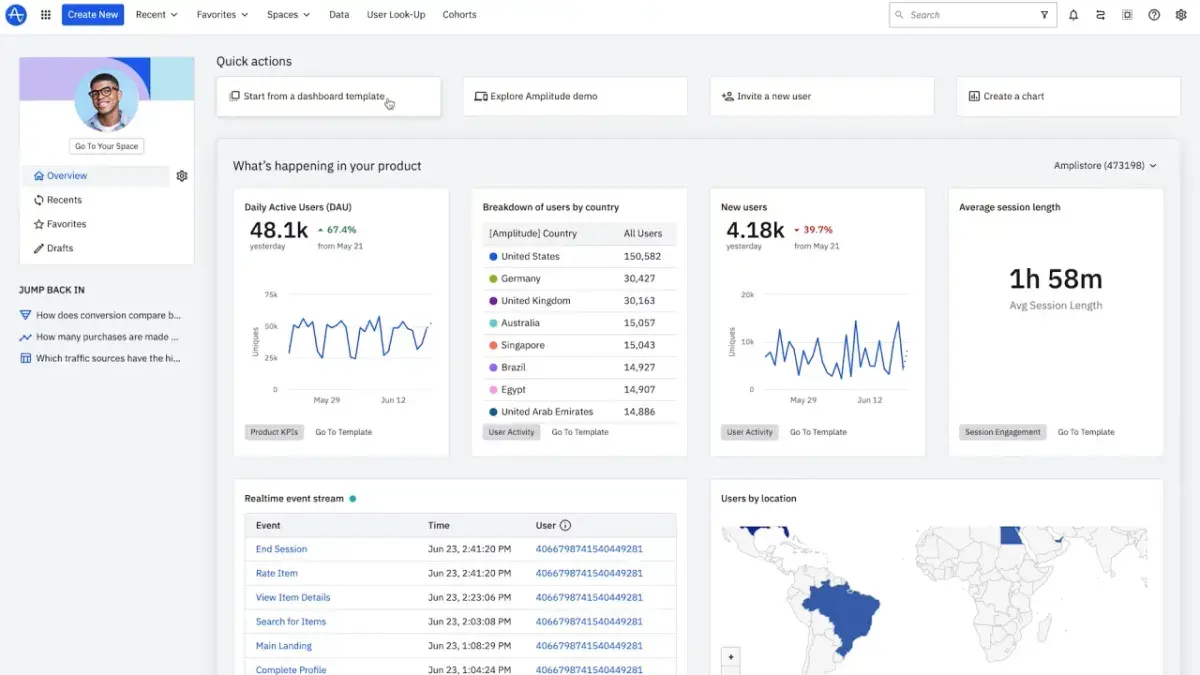 Пример дашборда в Amplitude