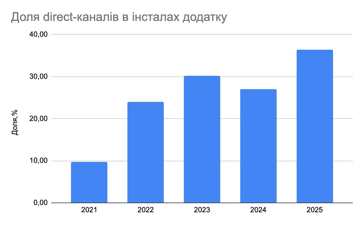 Доля direct-каналів