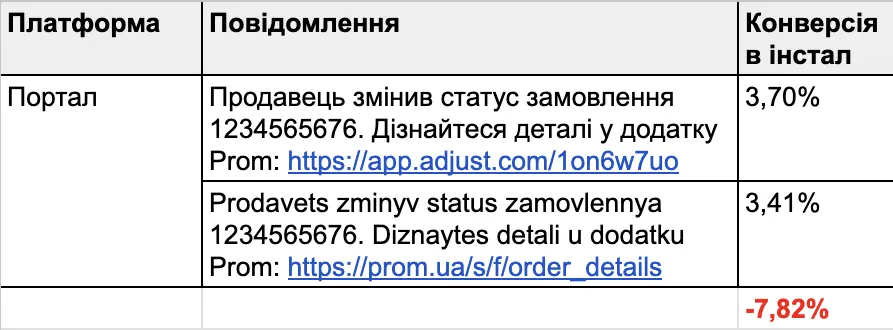 Результати експерименту “Кирилиця vs латиниця”