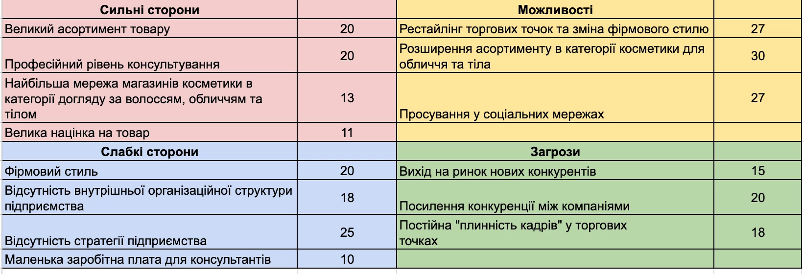 SWOT cкладний варіант 3