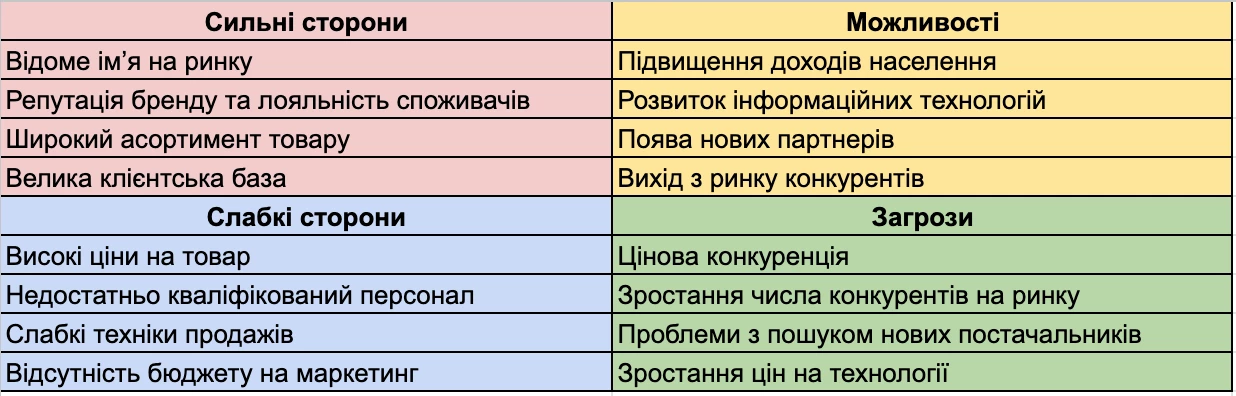 SWOT простий варіант 2