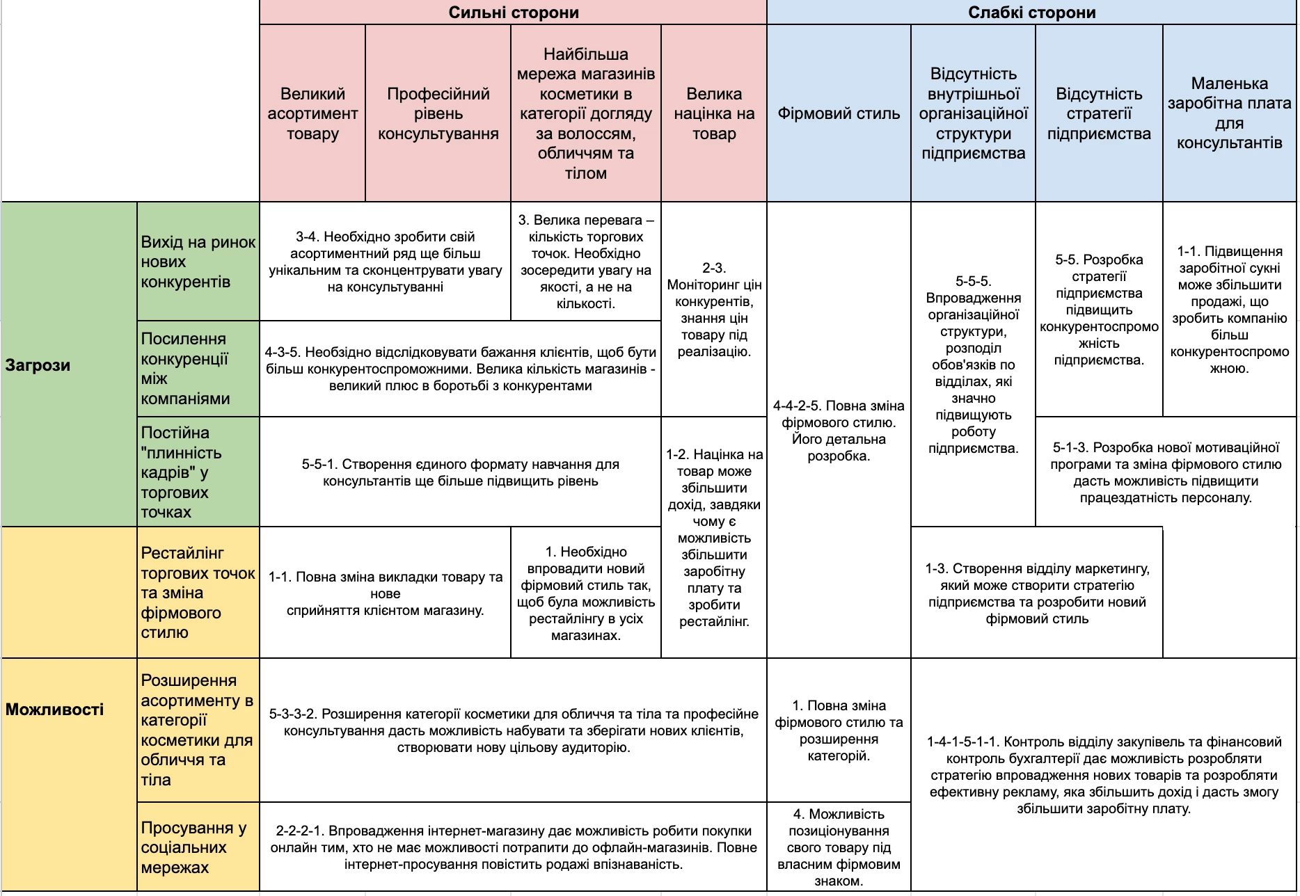 SWOT cкладний варіант 4