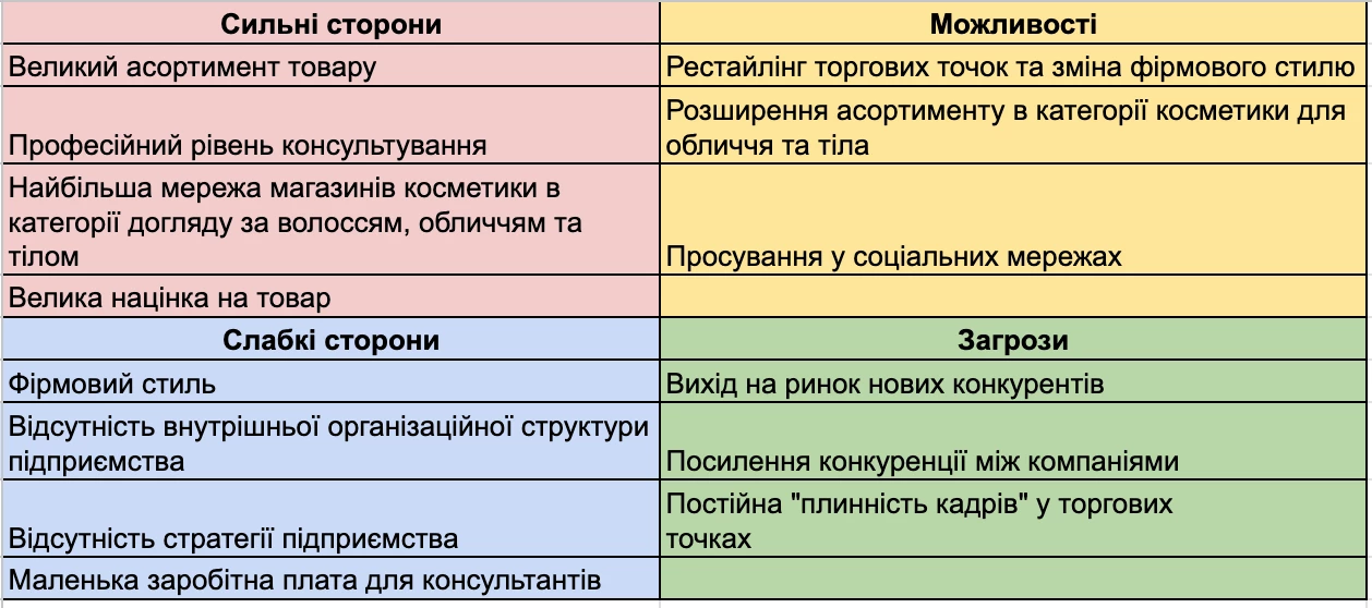 SWOT cкладний варіант 1