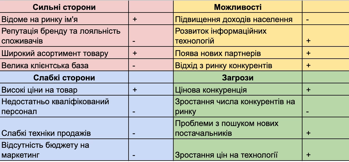 SWOT простий варіант 1