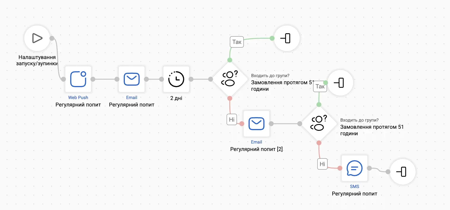 Сценарій для тригера “Регулярний попит” Сценарій для тригера “Регулярний попит”
