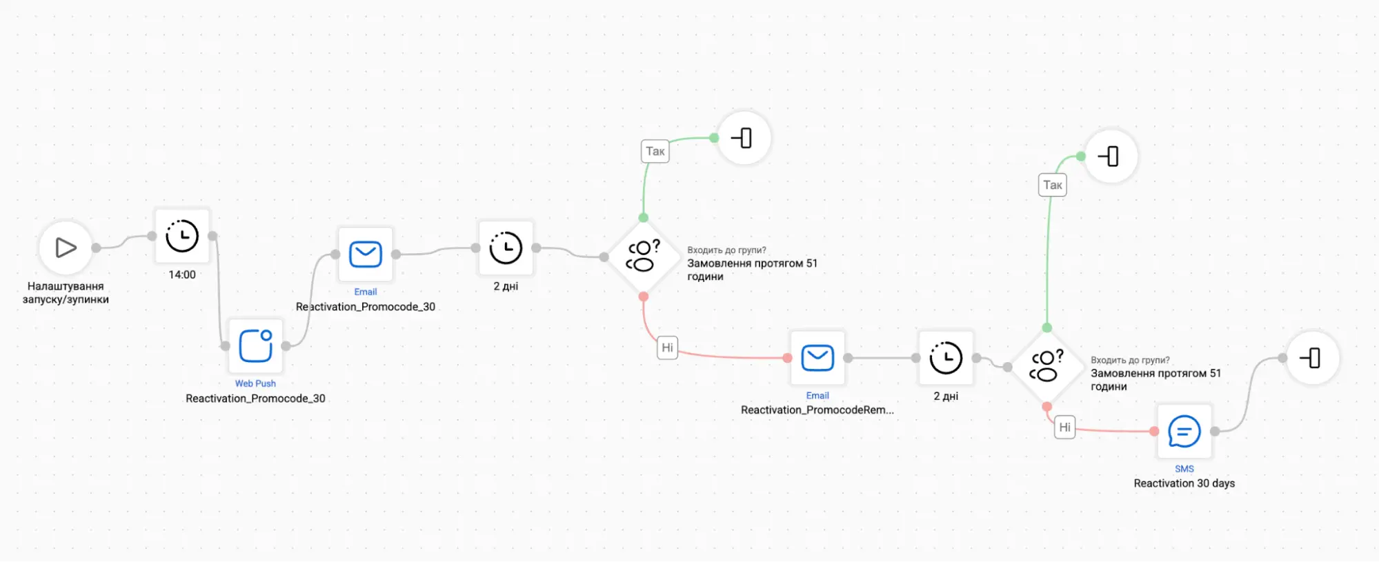 Приклад реактиваційного сценарію “30 днів” в редакторі eSputnik Приклад реактиваційного сценарію “30 днів” в редакторі eSputnik