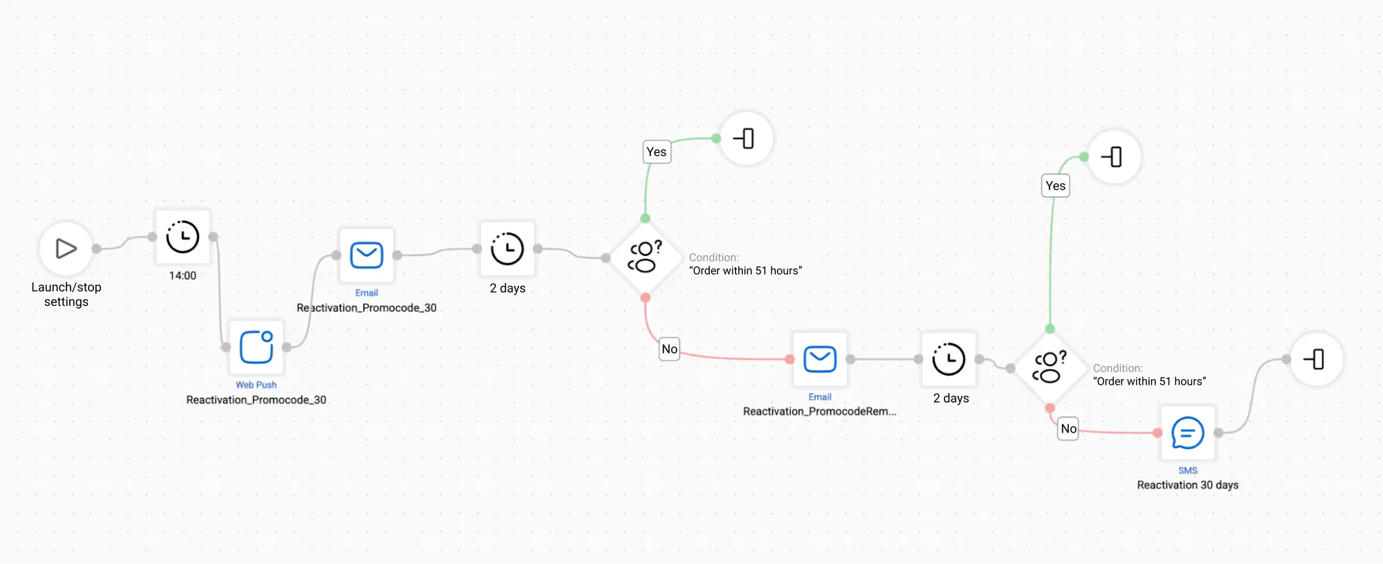 Пример реактивационного сценария “30 дней” в редакторе eSputnik