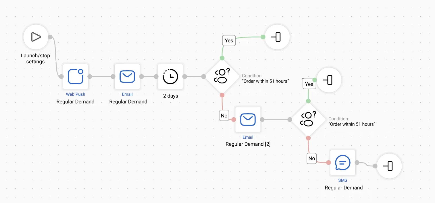 Сценарий для триггера “Регулярный спрос”