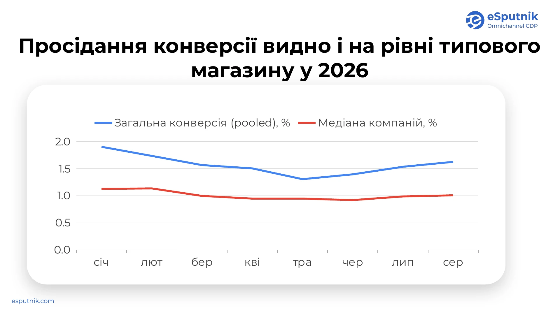 Конверсія в покупку у 2026 році, січень–серпень: загальна по вибірці і медіана компаній