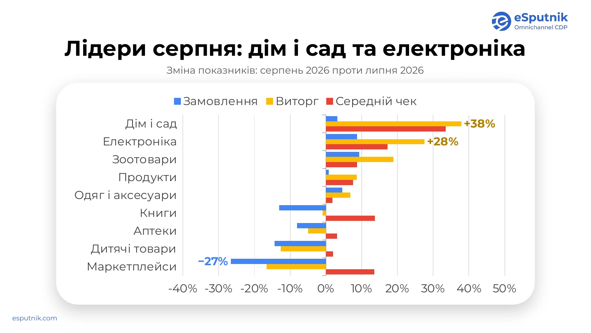 Порівняння замовлень, виторгу і AOV в різних категоріях