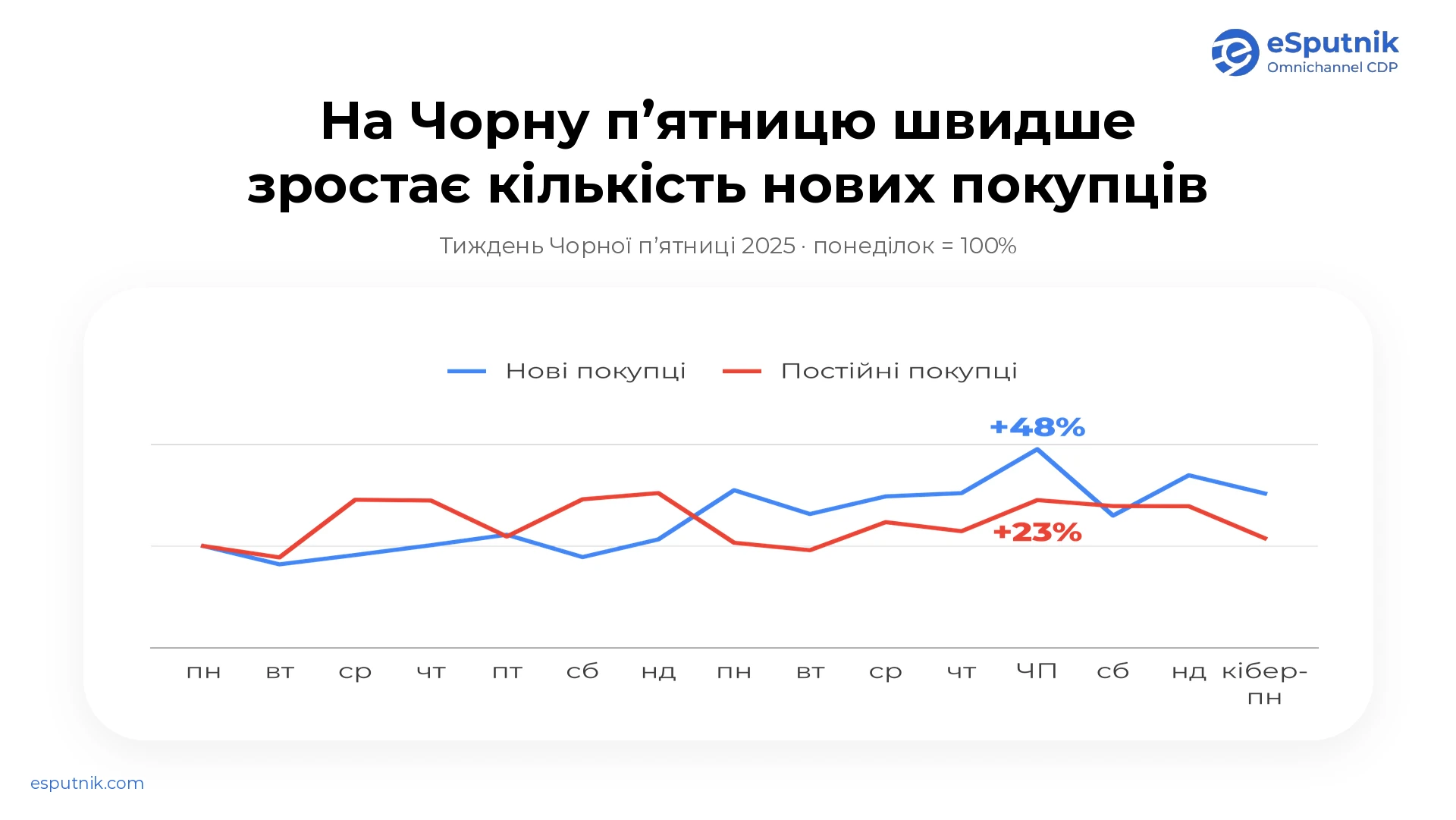 Як змінювалась кількість нових і повторних покупців під час Чорної пятниці 2025
