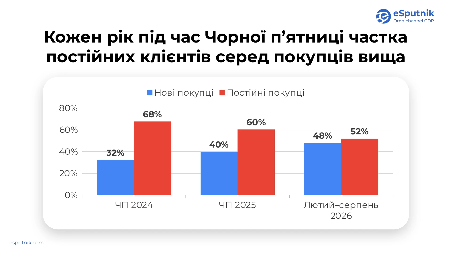 Частки нових і повторних покупців: Чорна пятниця 2024–2025 і лютий–серпень 2026