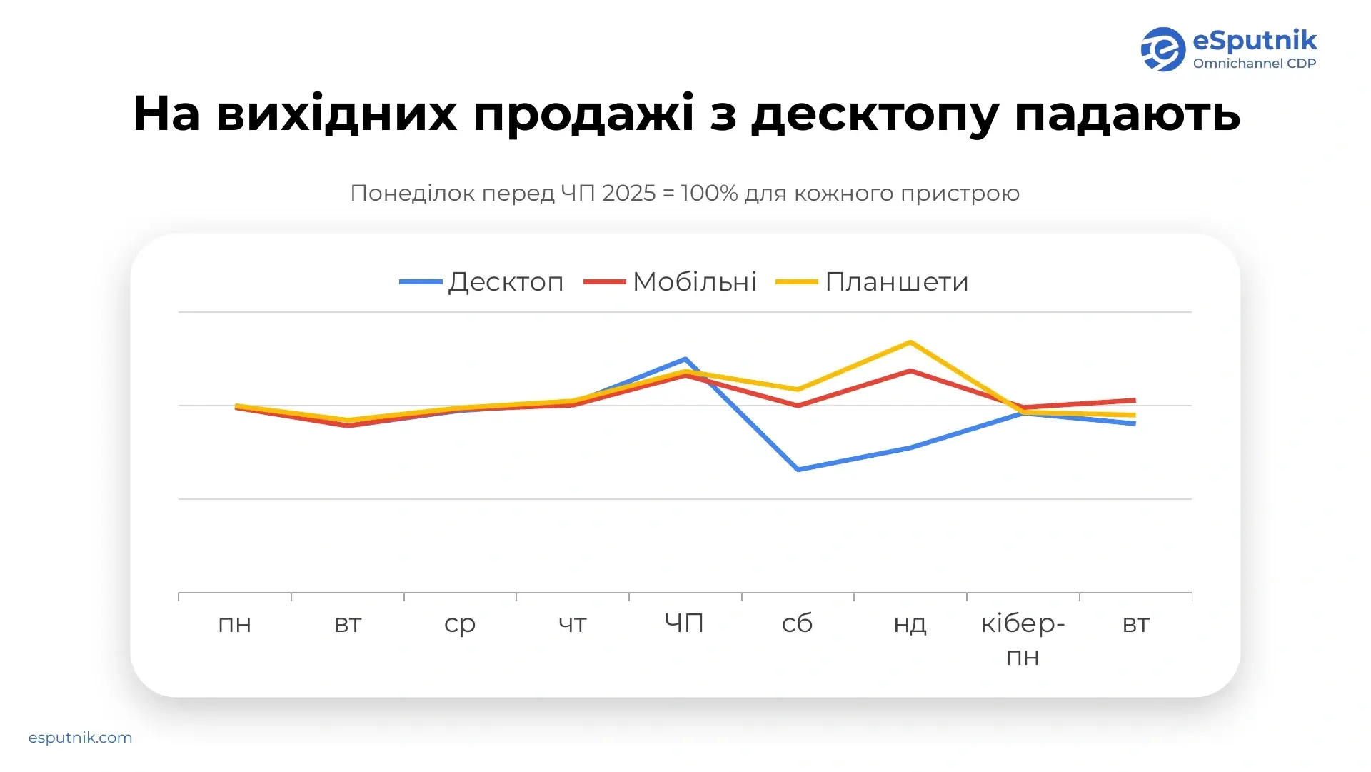 Динаміка продажів за типом пристрою під час сезону розпродажів 2025