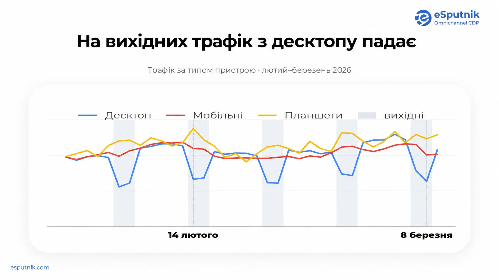 Трафік за типом пристрою, лютий–березень 2026