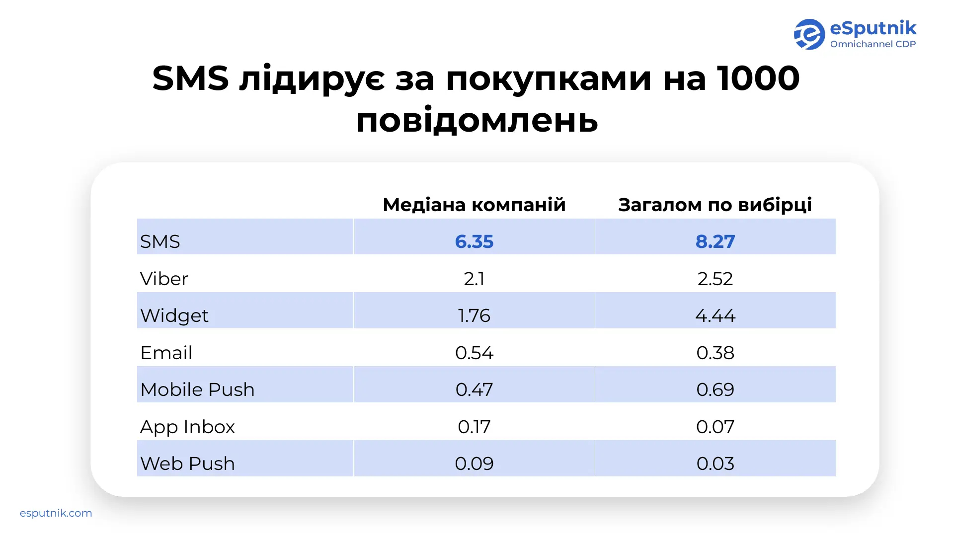 Кількість покупок на 1000 повідомлень за каналами: медіана компаній і загалом по вибірці