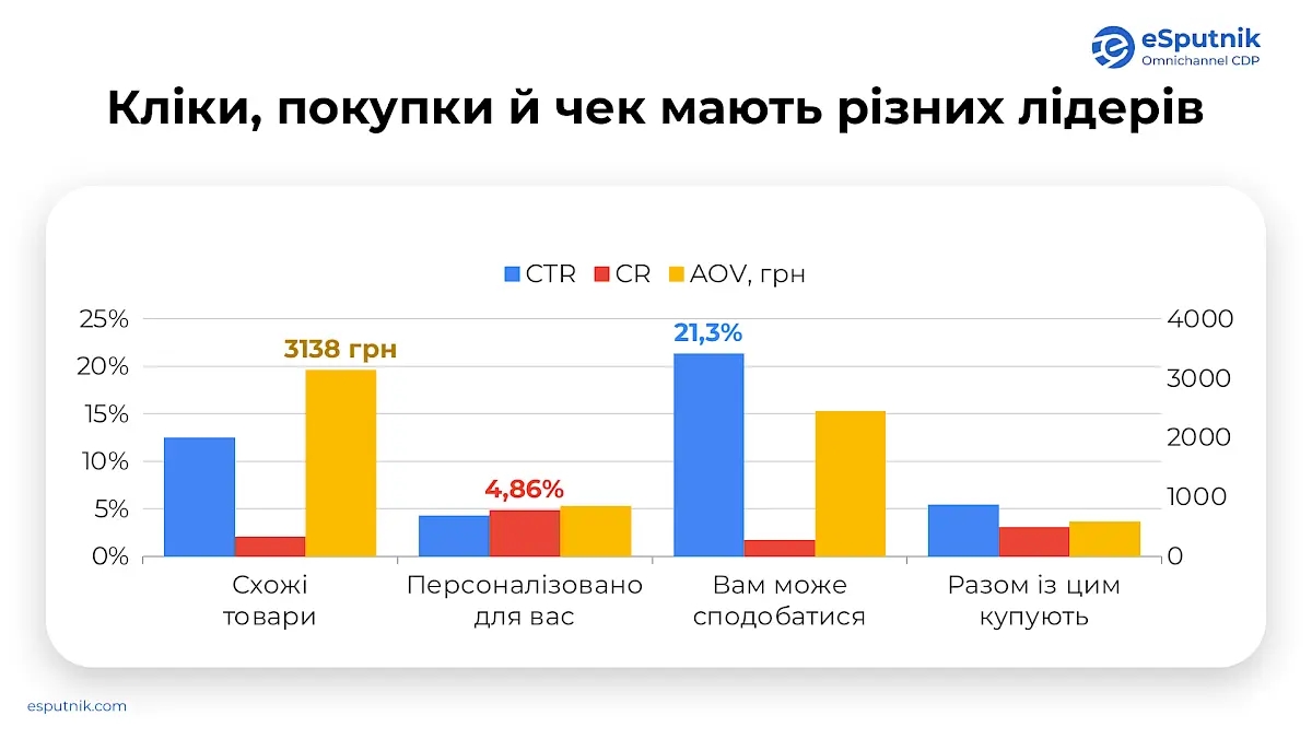 Порівняння блоків товарних рекомендацій за CTR, конверсією (CR) і середнім чеком (AOV)
