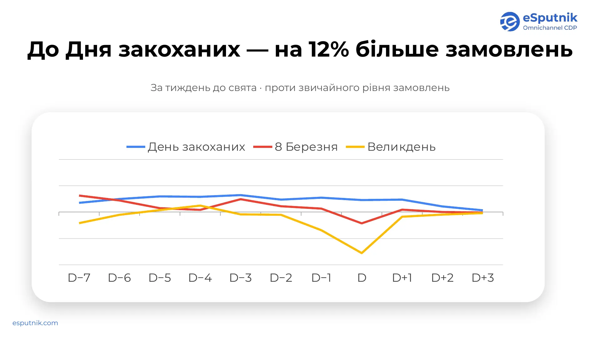 Динаміка замовлень у святкові періоди: День закоханих, 8 Березня, Великдень (D — день свята)