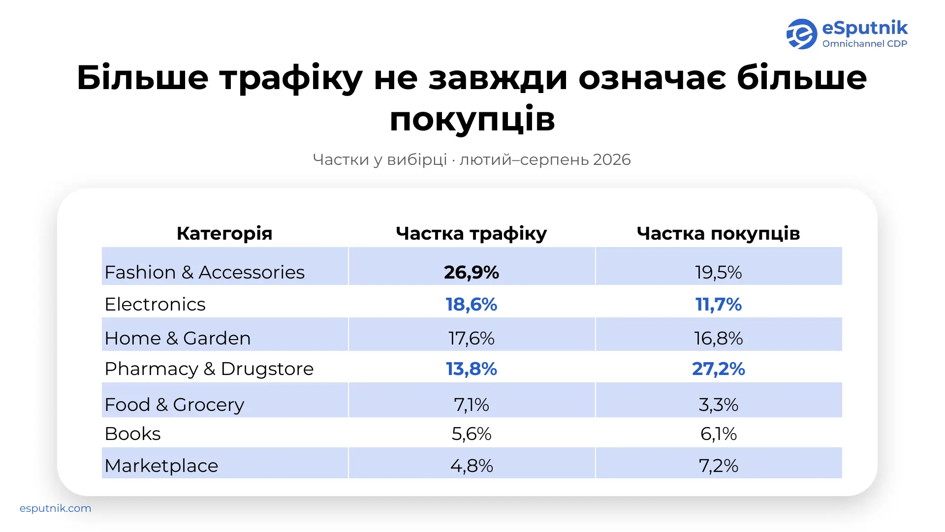 Частки трафіку та покупців у вибірці, лютий–серпень 2026