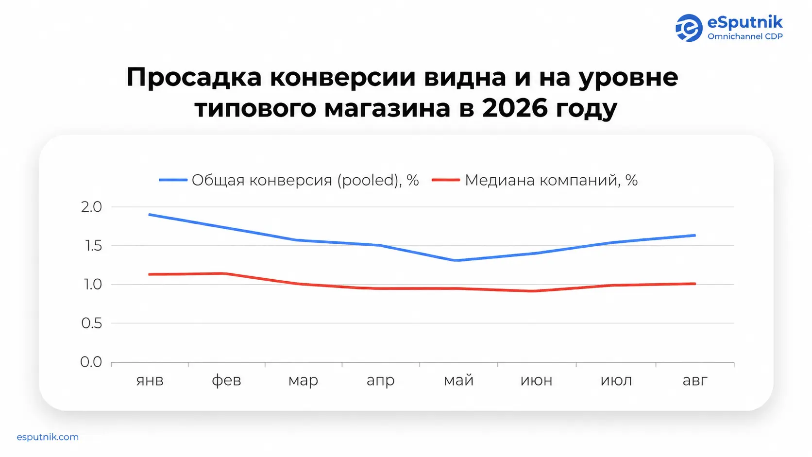 Конверсия в покупку в 2026 году, январь–август: общая по выборке и медиана компаний