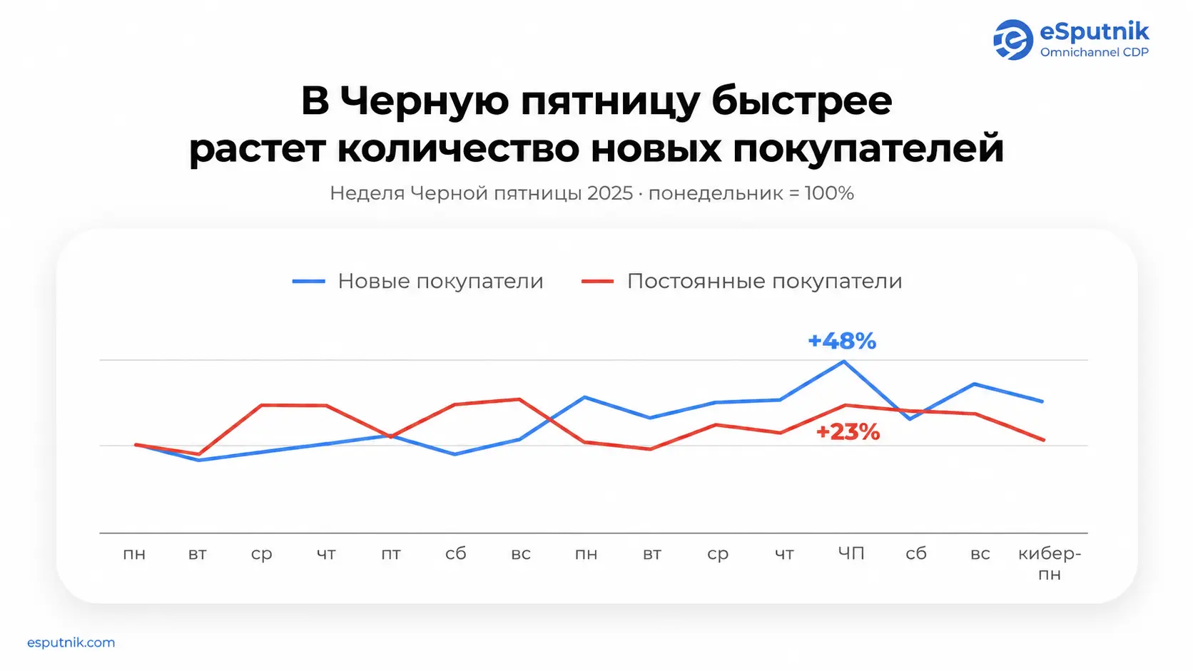 Как менялось количество новых и повторных покупателей во время Чёрной пятницы 2025