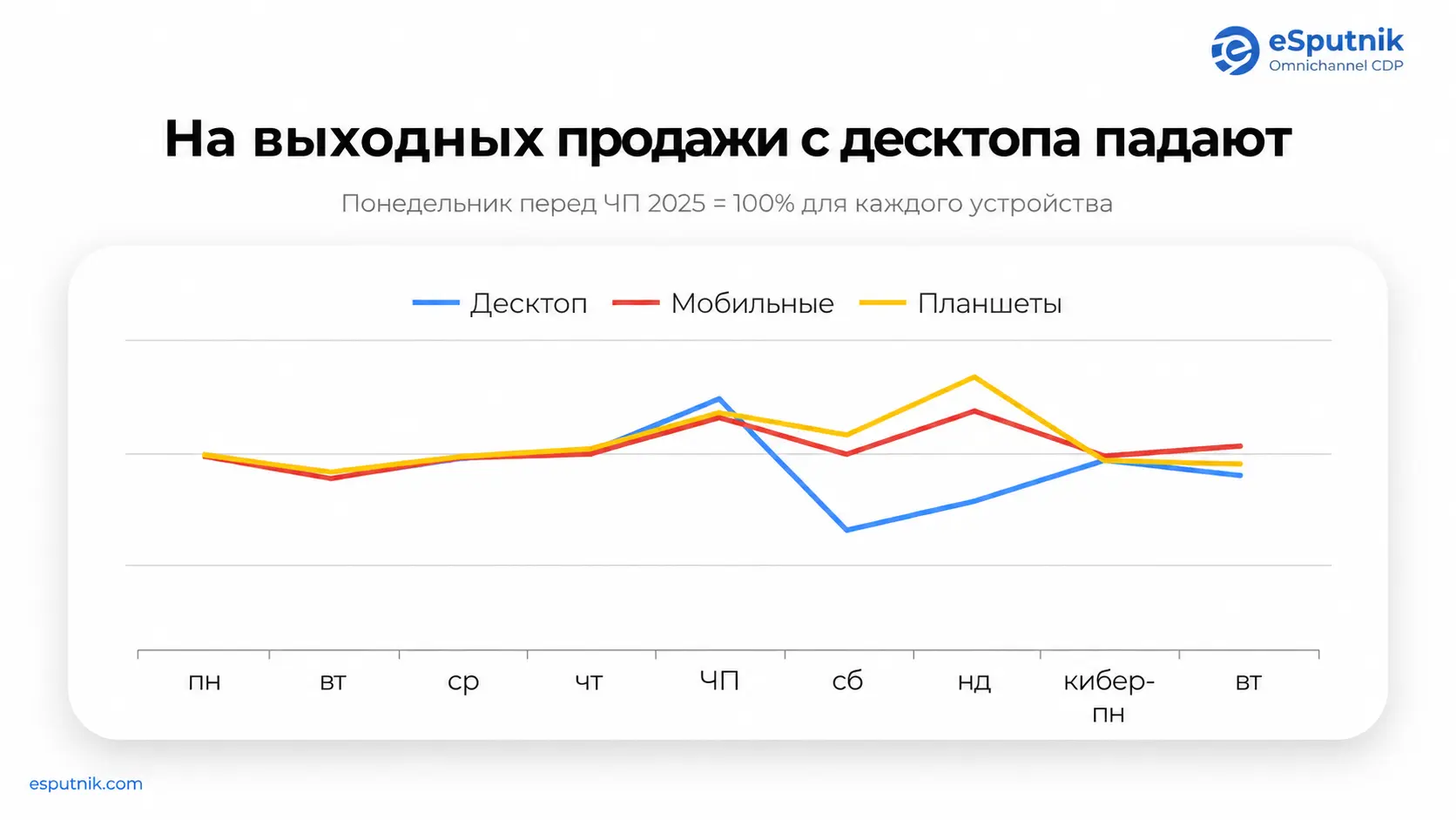 Динамика продаж по типу устройства во время сезона распродаж 2025