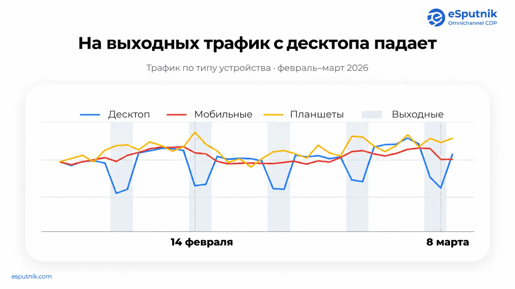 Трафик по типу устройства, февраль–март 2026