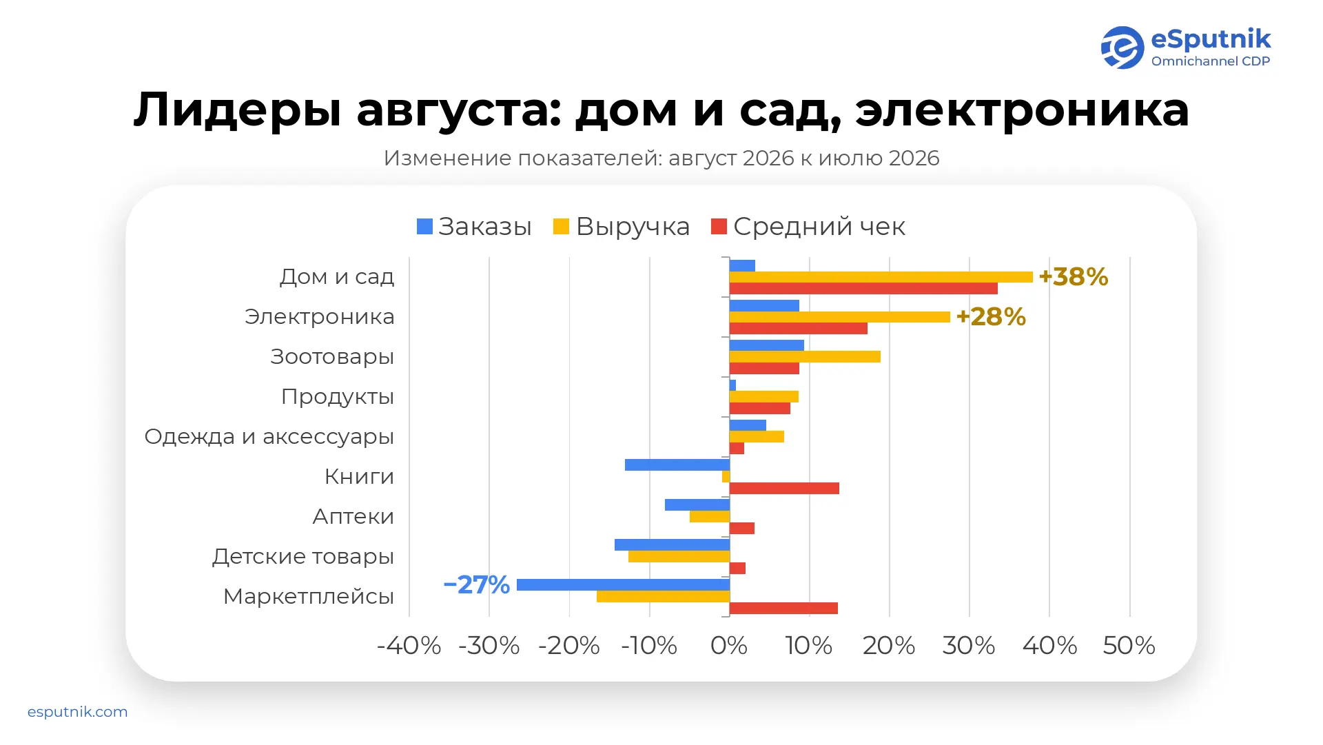 Сравнение заказов, выручки и AOV в разных категориях