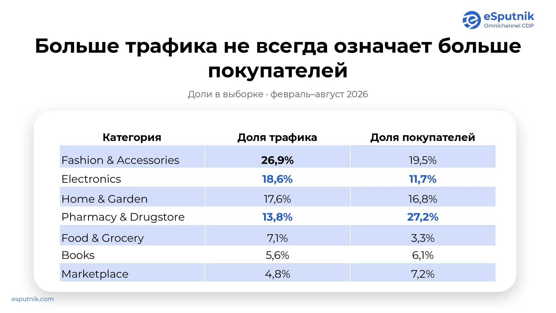 Доли трафика и покупателей в выборке, февраль–август 2026