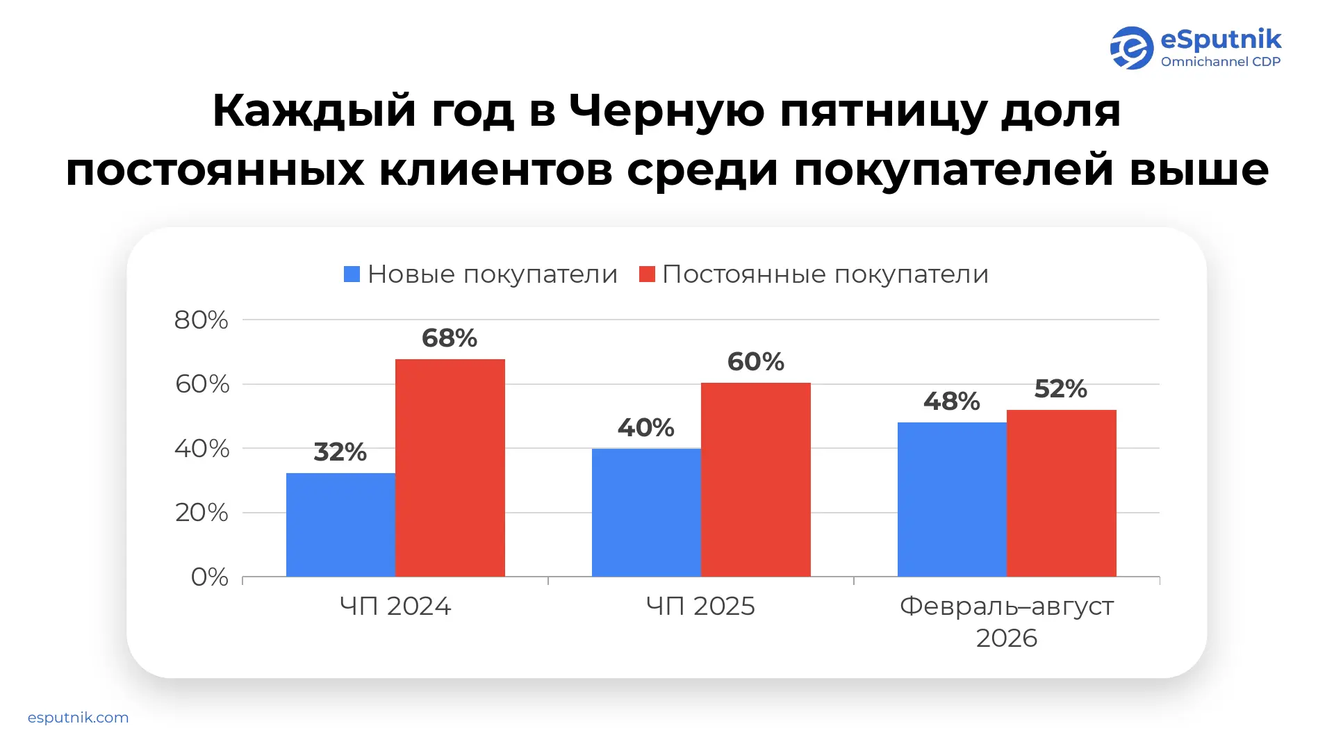 Доли новых и повторных покупателей: Чёрная пятница 2024–2025 и февраль–август 2026