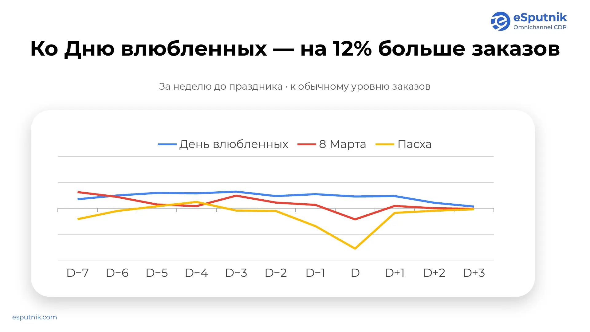 Динамика заказов в праздничные периоды: День влюблённых, 8 Марта, Пасха (D — день праздника)