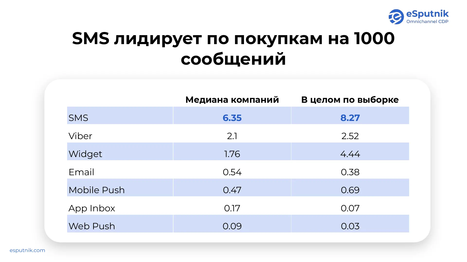 Количество покупок на 1000 сообщений по каналам: медиана компаний и в целом по выборке