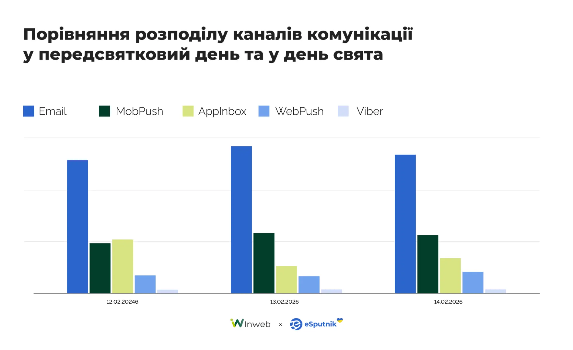 Розподіл каналів комунікації