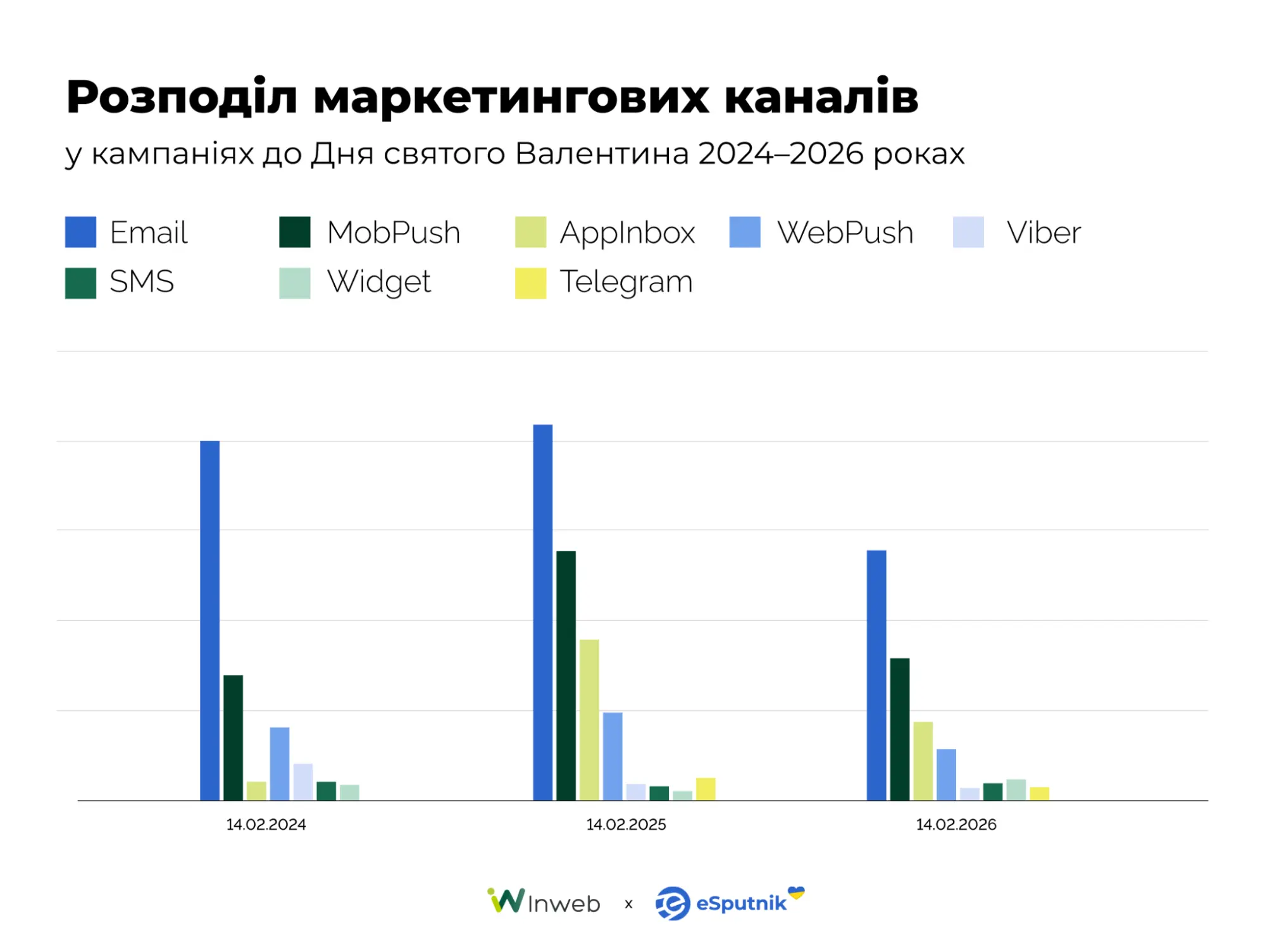 Розподіл маркетингових каналів у кампаніях до Дня святого Валентина 2024–2026. Дані eSputnik Розподіл маркетингових каналів