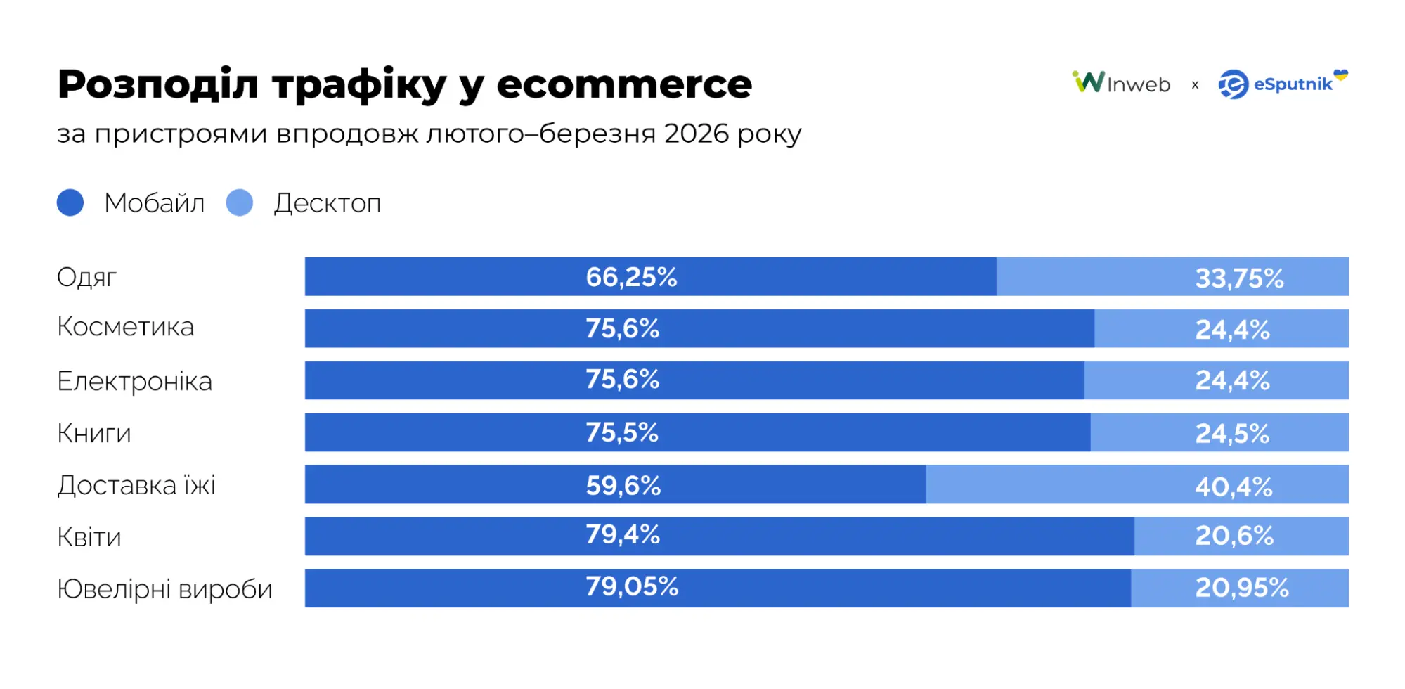Розподіл трафіку за типами пристроїв серед українських ecommerce-сайтів. Дані Similarweb Розподіл трафіку за типами пристроїв