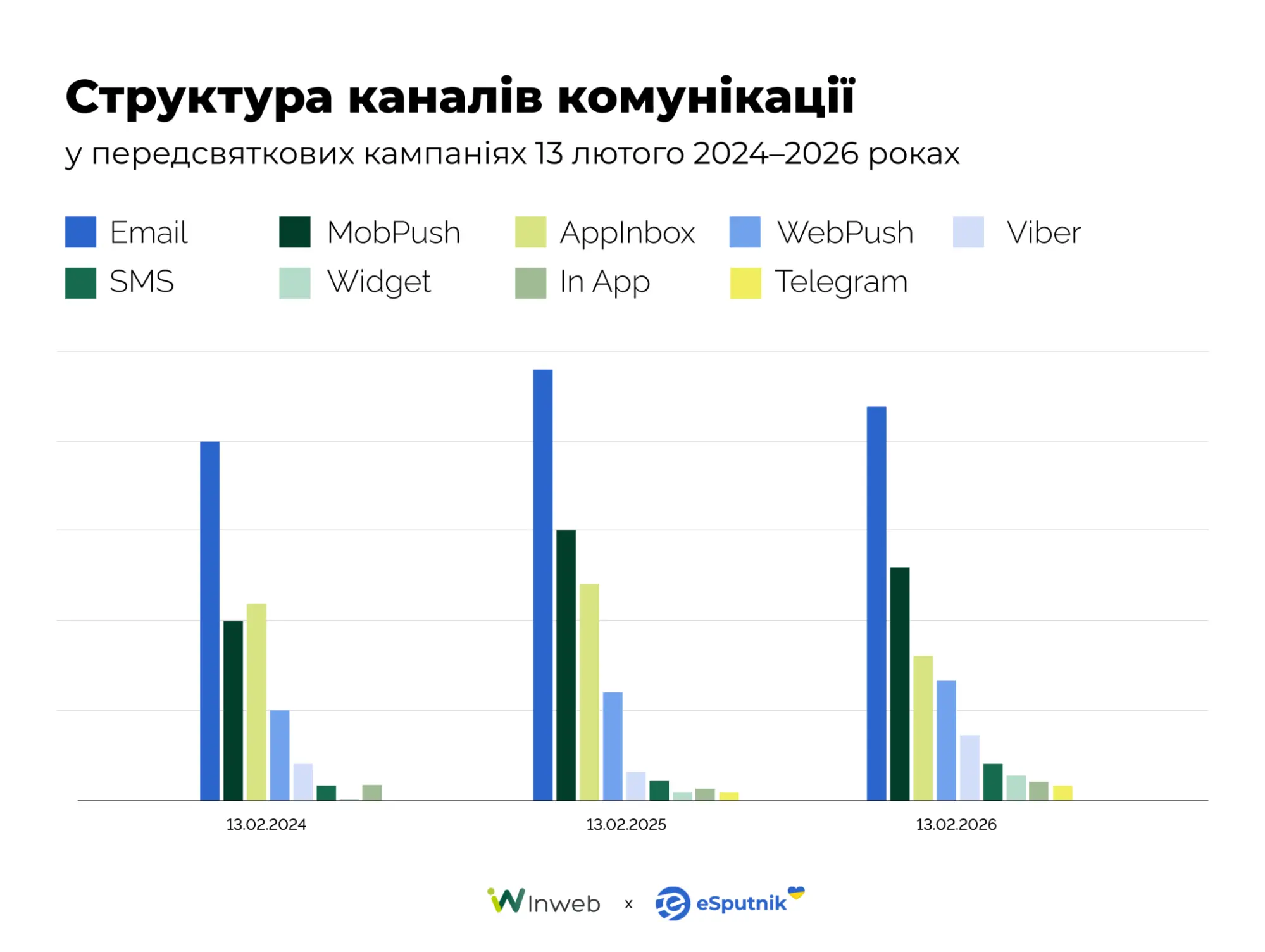 Структура каналів комунікації у передсвяткових кампаніях 13 лютого 2024–2026. Дані eSputnik Структура каналів комунікації у передсвяткових кампаніях