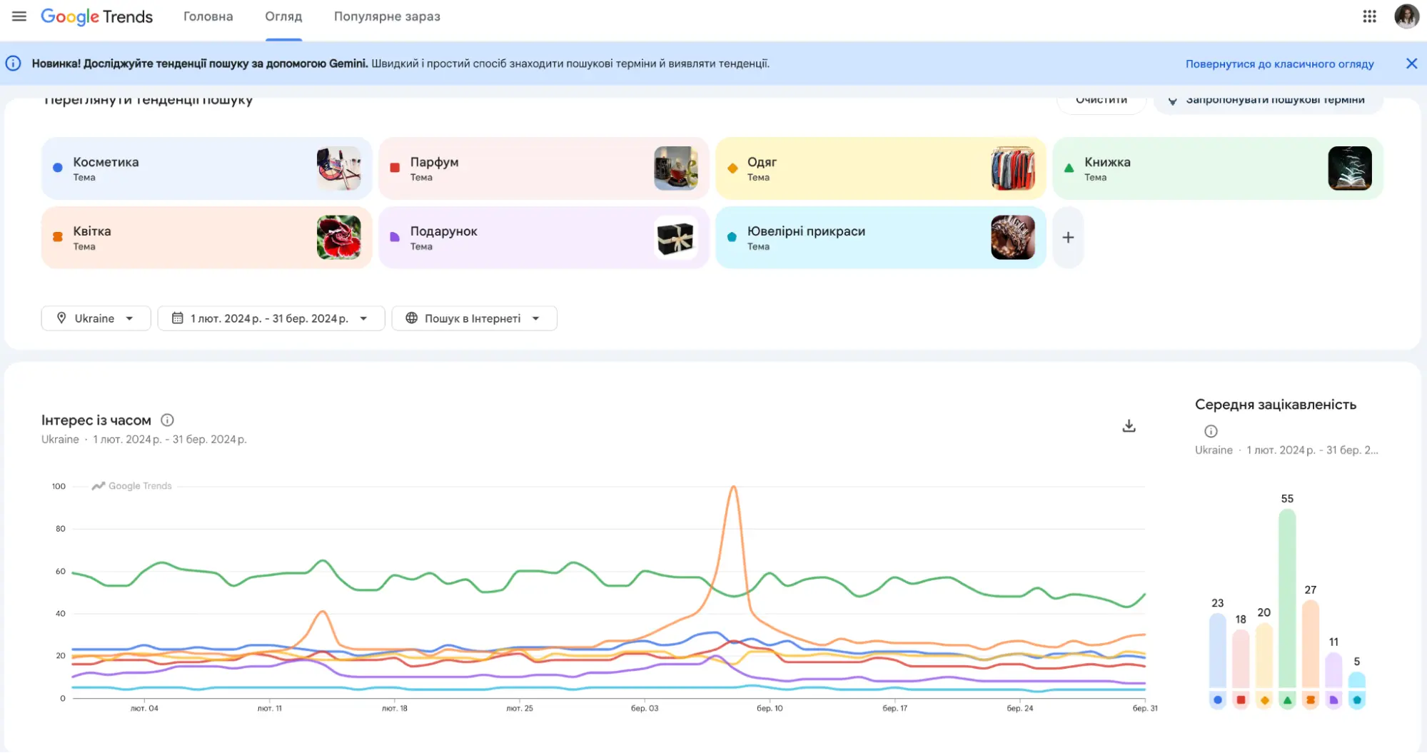 Аналіз відкритих даних Google Trends