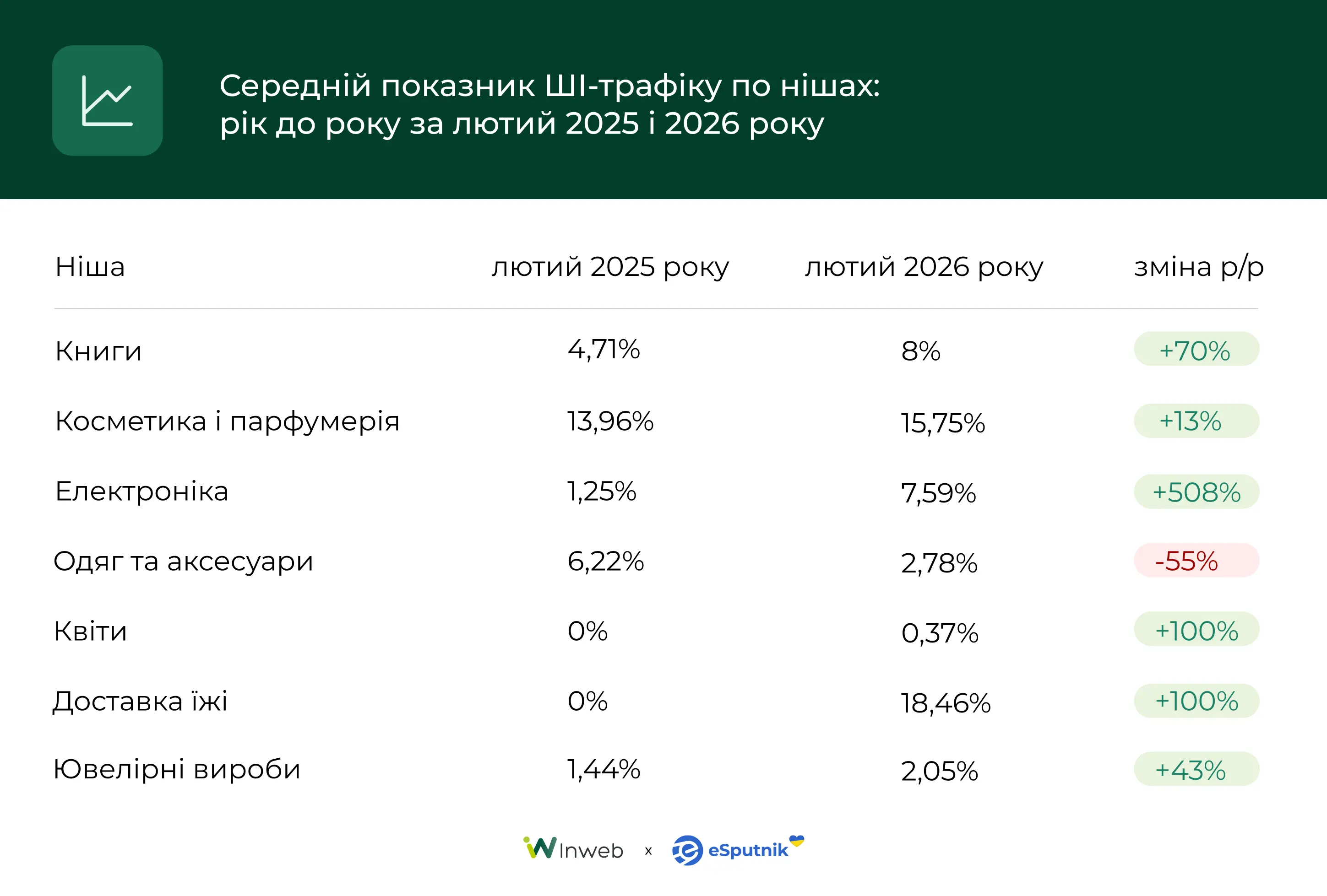 Середній показник ШІ-трафіку