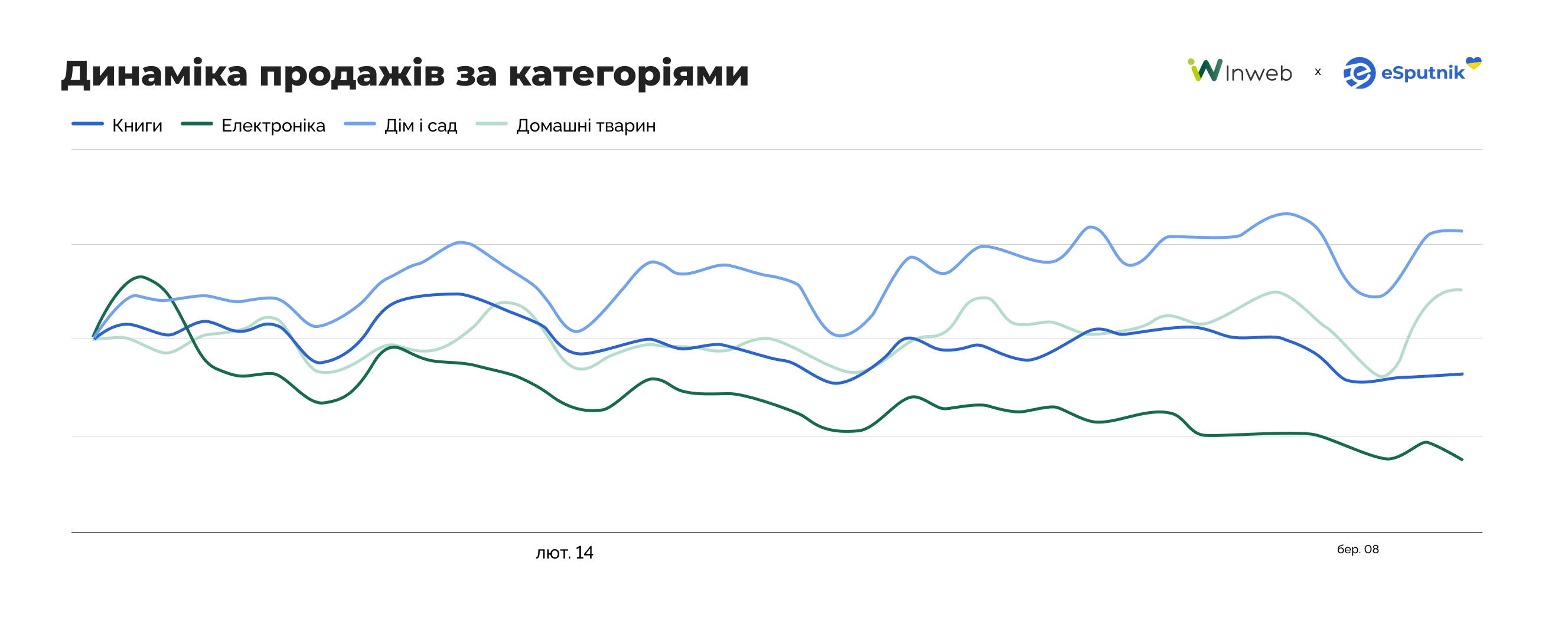 Динаміка продажів за категоріями