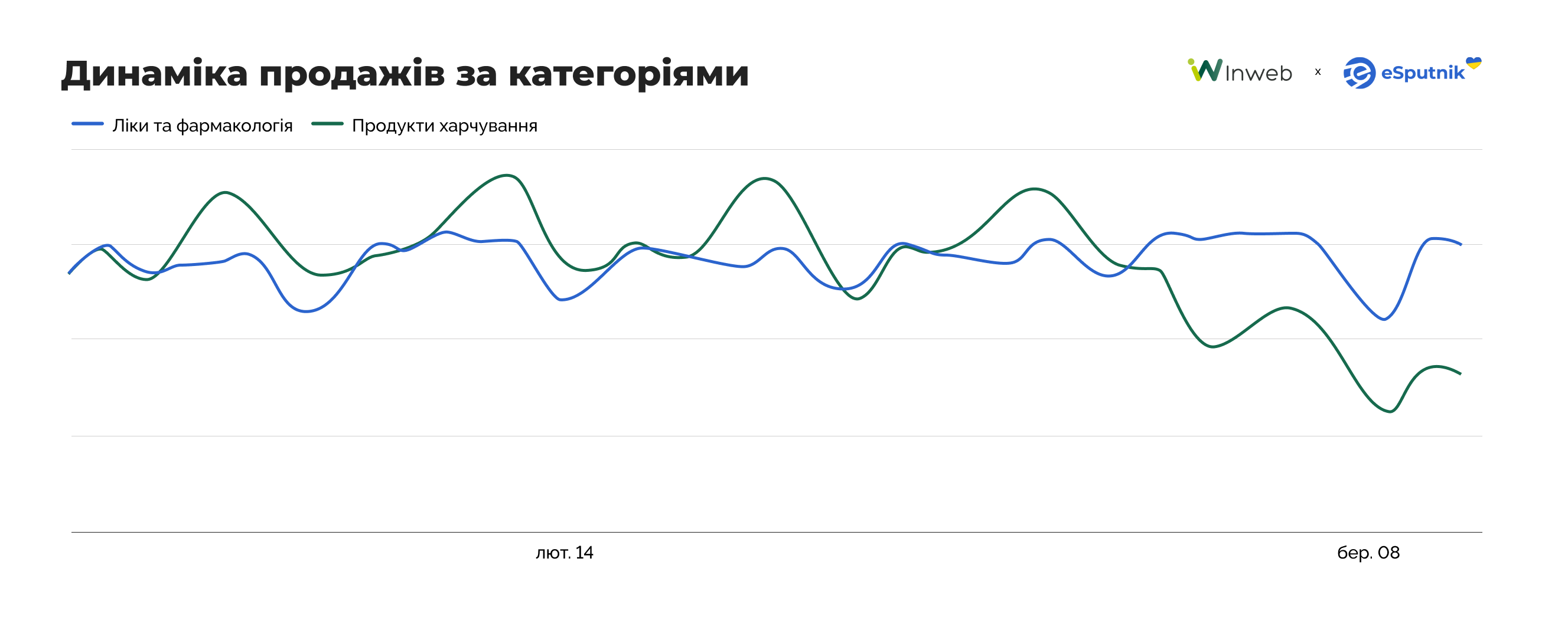 Динаміка продажів за категоріями