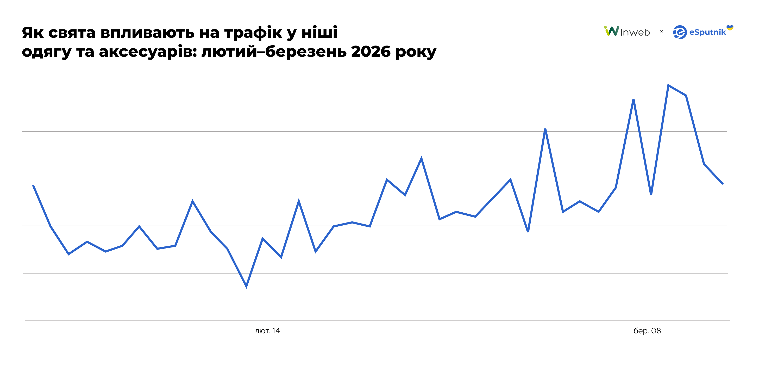 Трафік у сфері fashion