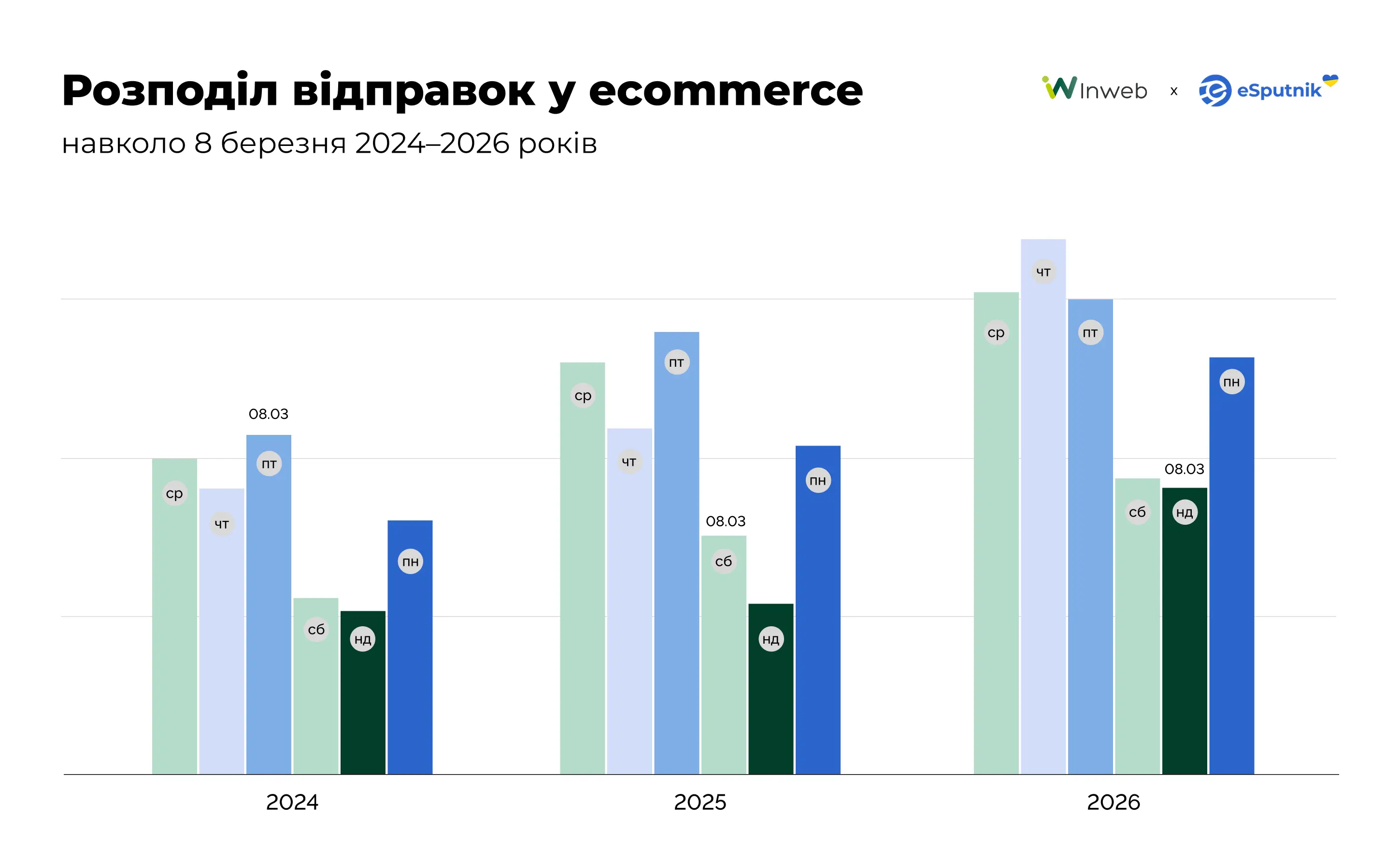 Розподіл відправок у eсommerce навколо 8 березня 2024–2026. Дані eSputnik Розподіл відправок у eсommerce