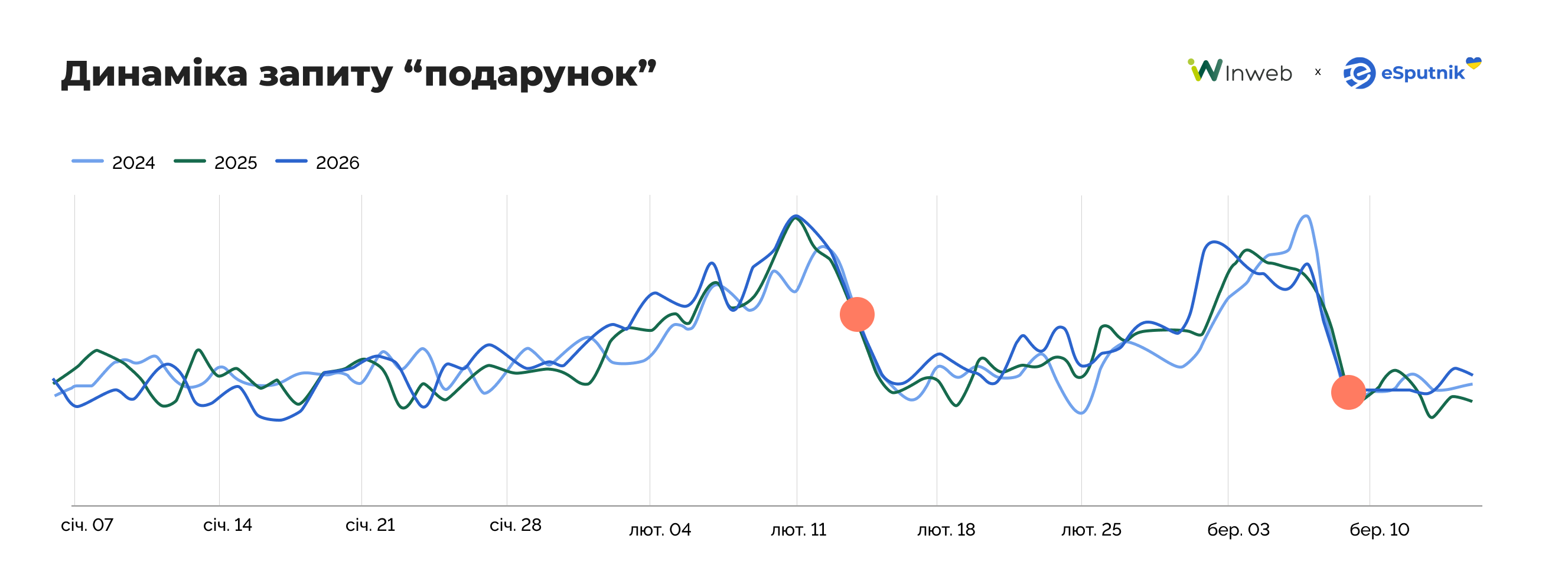 Динаміка запитів за 6 січня–15 березня 2024, 2025, 2026 роки. Дані Google Trends Динаміка запиту подарунок