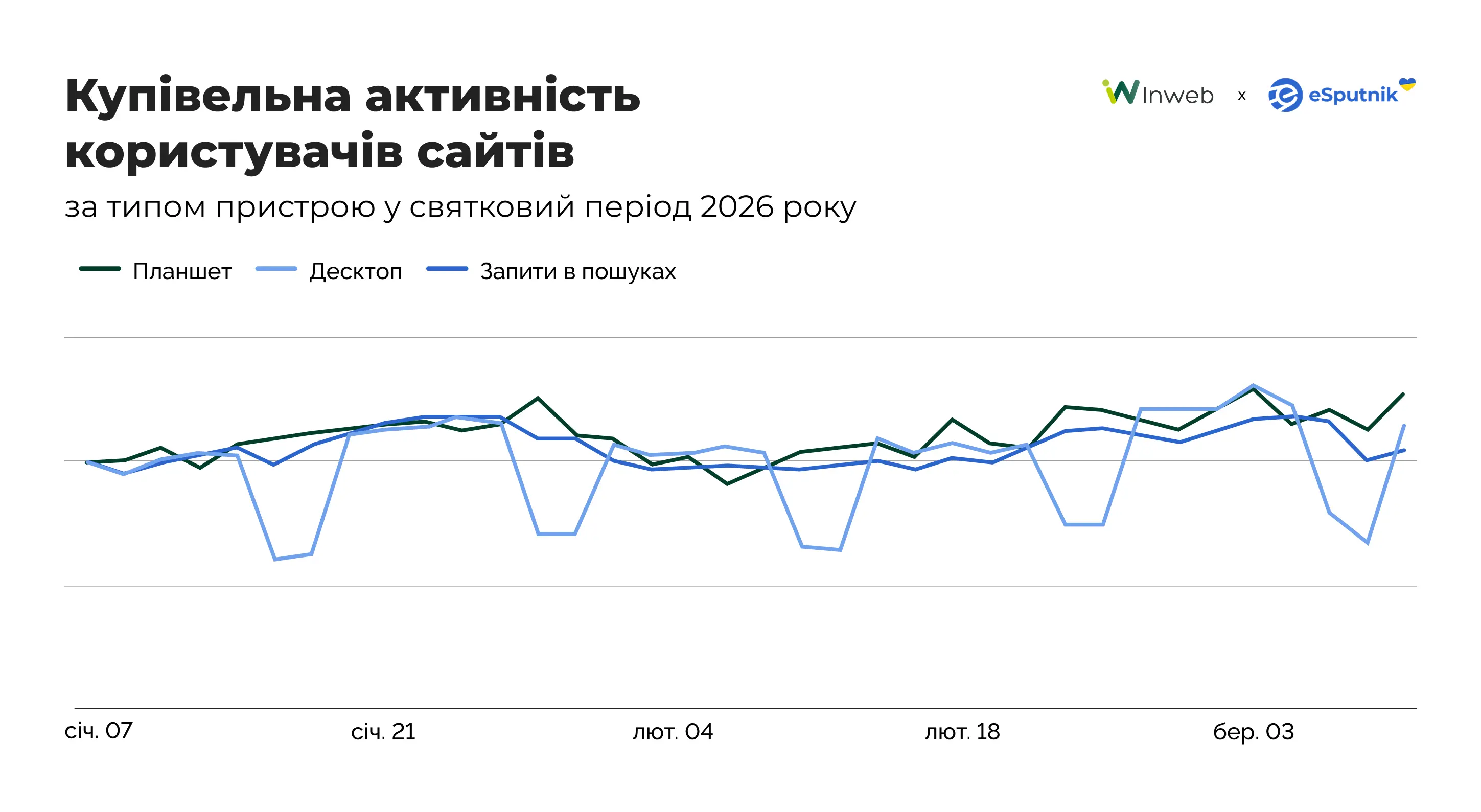 Купівельна активність користувачів сайтів за типом пристрою у святковий період. Дані eSputnik Купівельна активність користувачів сайтів