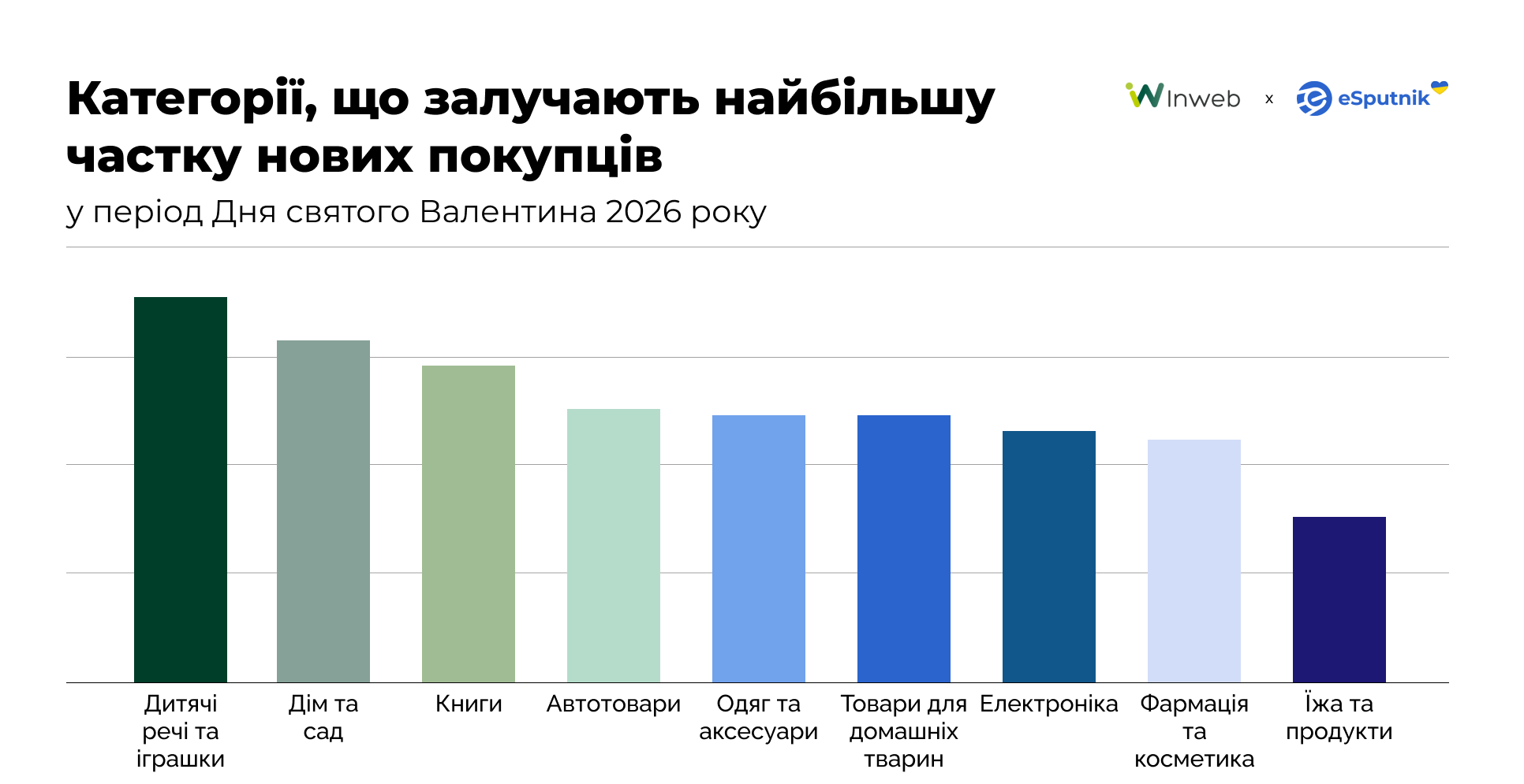 Категорії, що залучають найбільшу частку нових покупців у період Дня святого Валентина. Дані eSputnik Категорії, що залучають найбільшу частку нових покупців