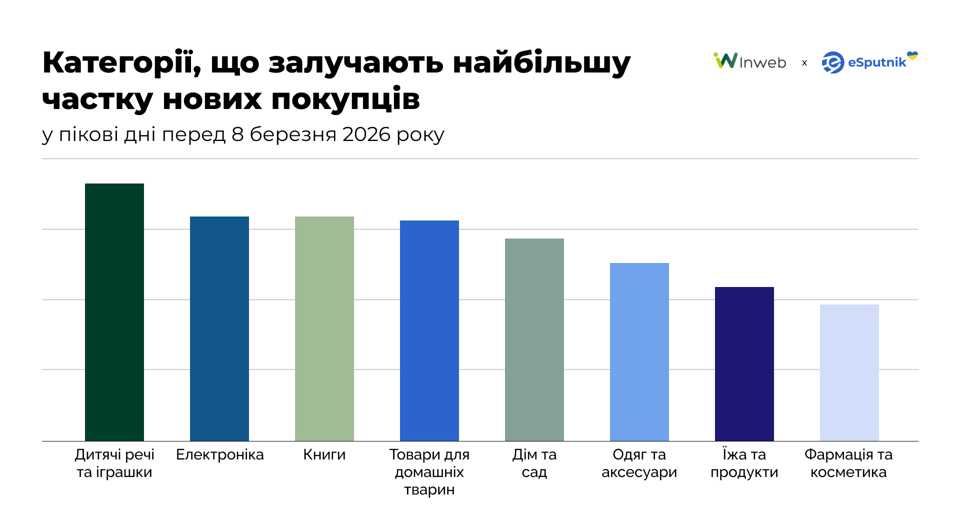 Категорії, що залучають нових покупців у пікові дні перед 8 березня. Дані eSputnik Категорії, що залучають нових покупців у пікові дні перед 8 березня