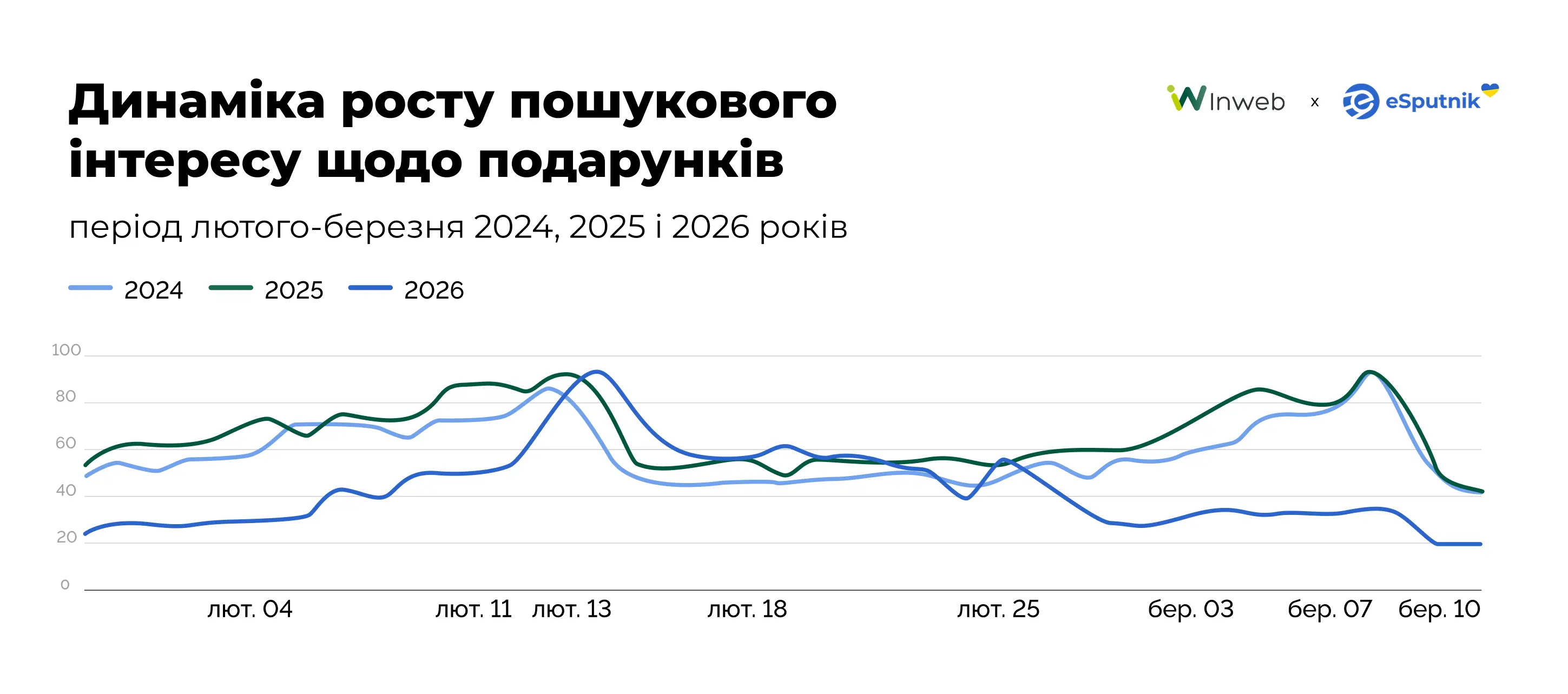 Динаміка пошукового інтересу