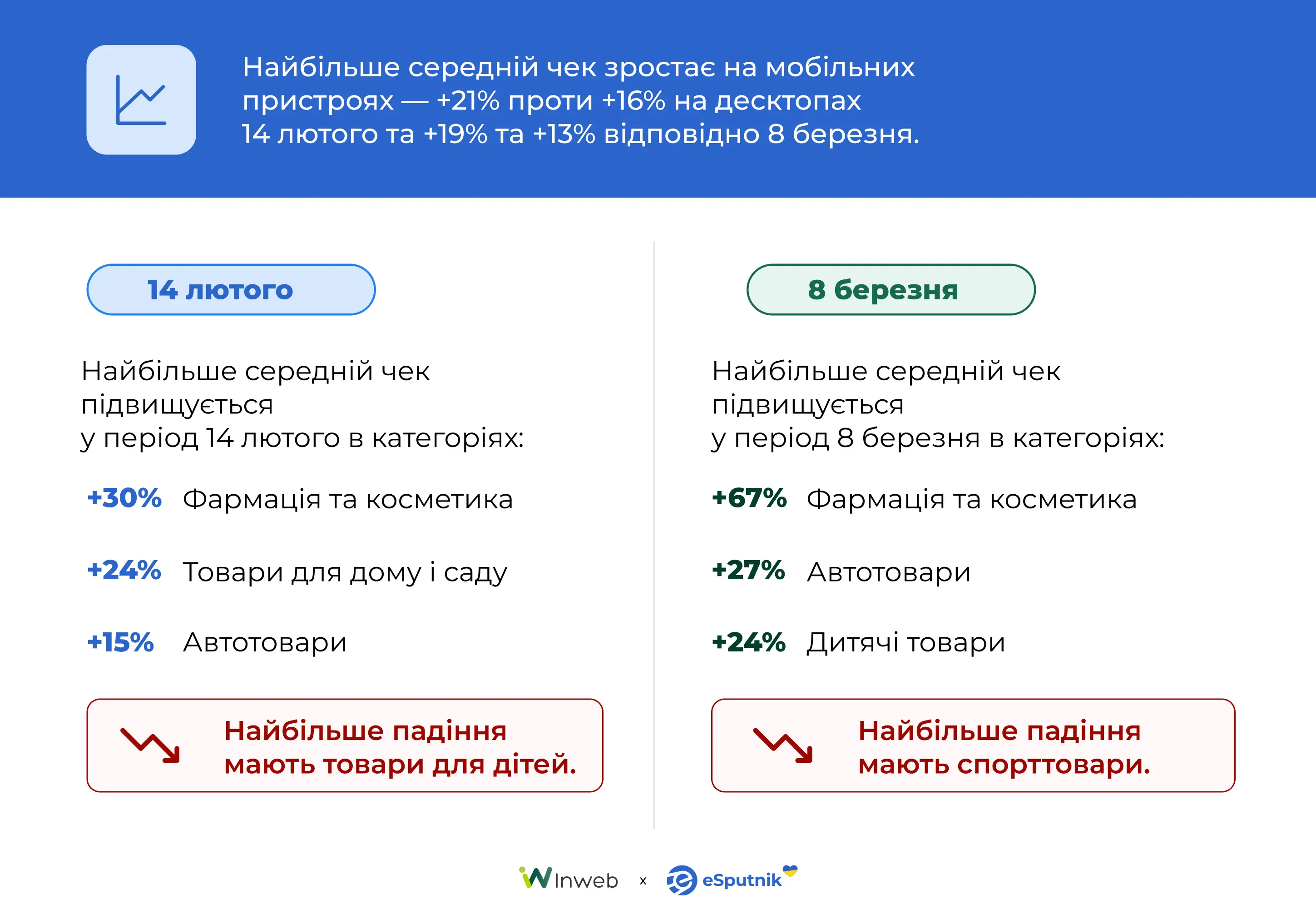 Найбільший ріст середнього чеку