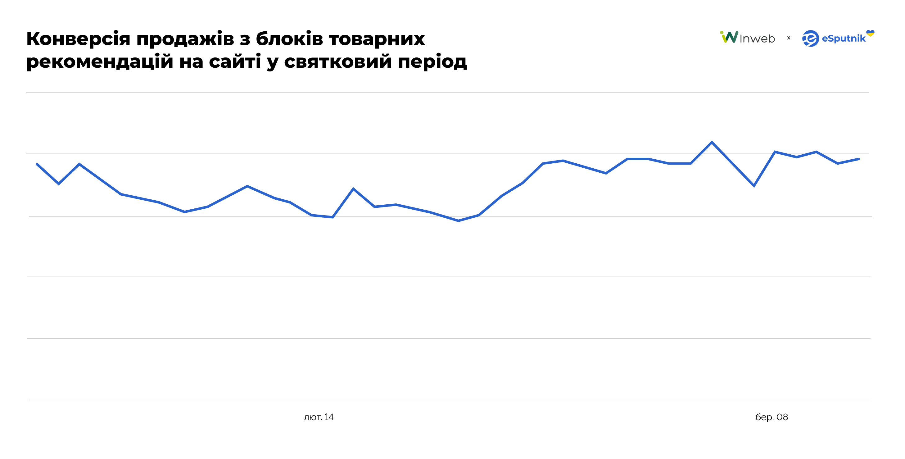 Конверсія продажів з блоків товарних рекомендацій на сайті у святковий період. Дані eSputnik Конверсія продажів з блоків товарних рекомендацій на сайті у святковий період