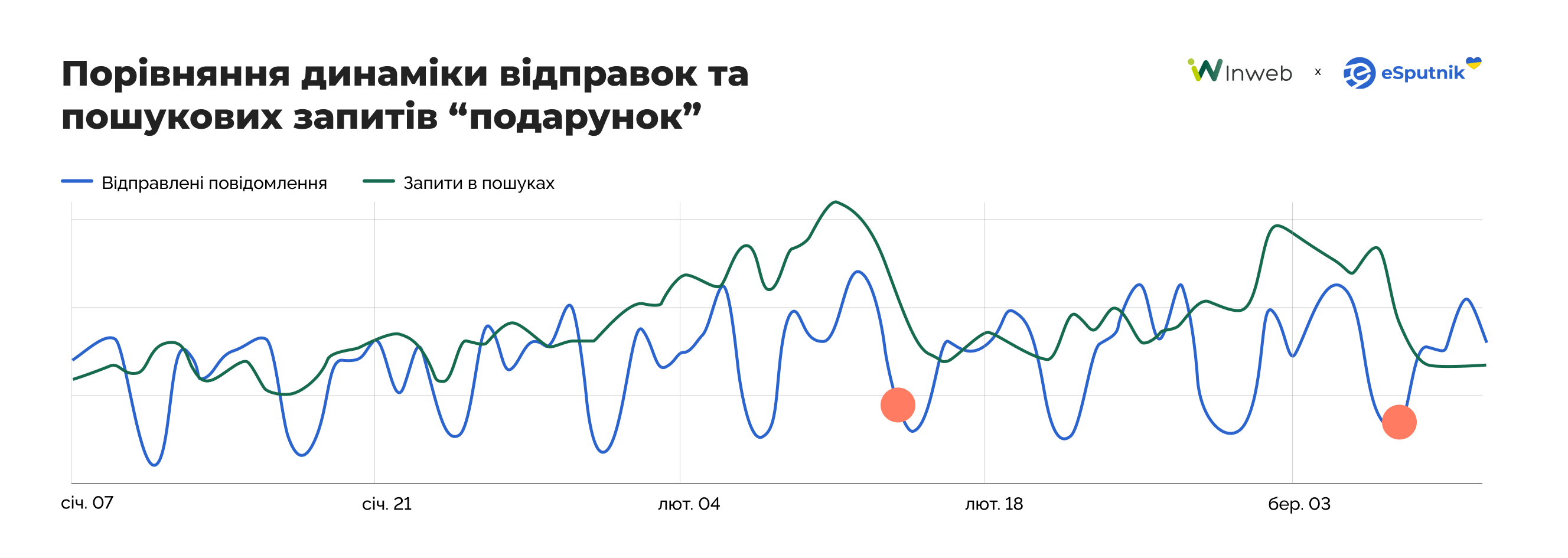 Порівняння динаміки відправок та пошукових запитів “подарунок”. Дані eSputnik та Google Trends Динаміка відправок