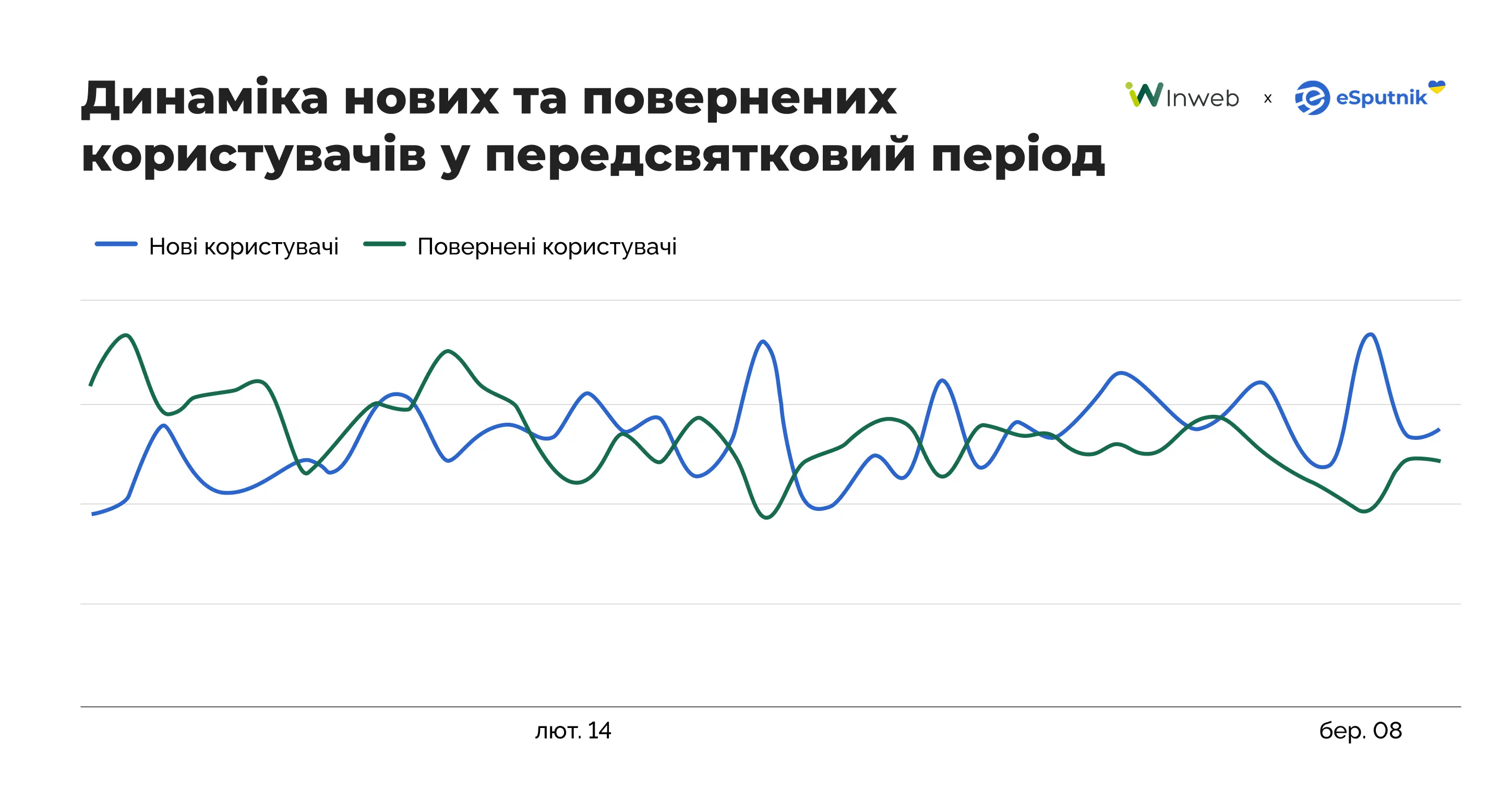 Динаміка нових та повернених користувачів
